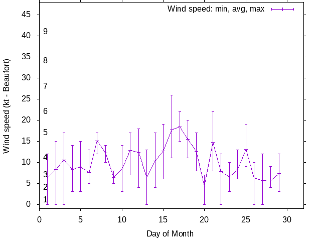 Monthly wind variation chart