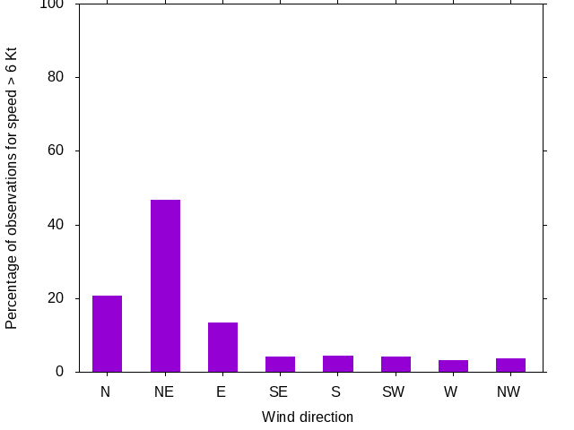 Monthly wind direction chart