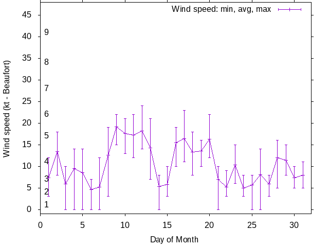 Monthly wind variation chart