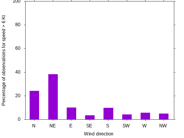 Monthly wind direction chart