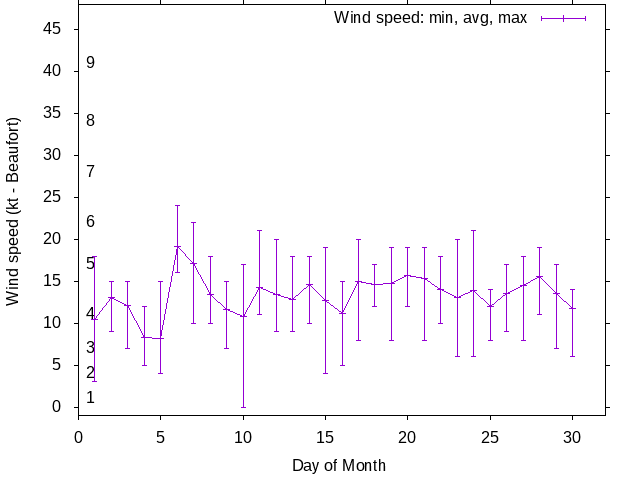 Monthly wind variation chart