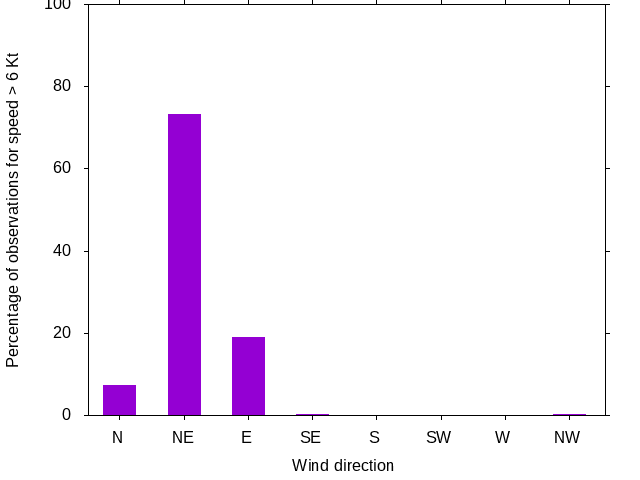 Monthly wind direction chart