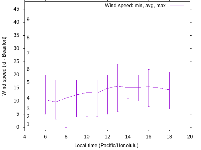Daily wind variation chart