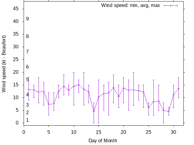 Monthly wind variation chart