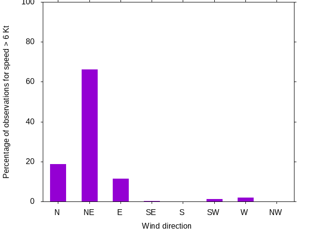Monthly wind direction chart