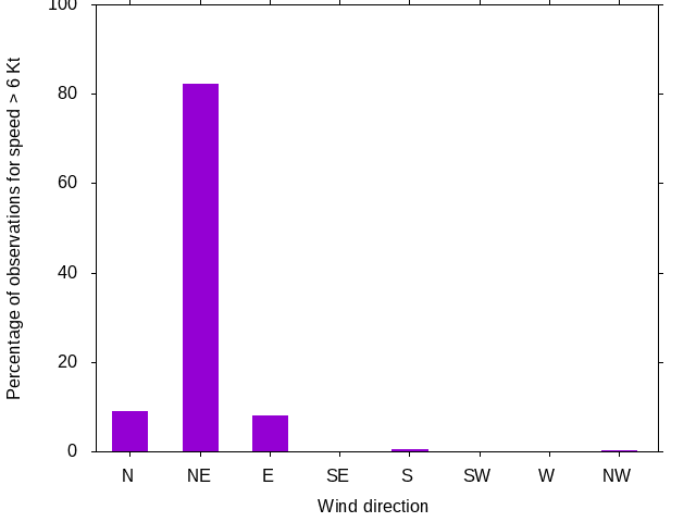 Monthly wind direction chart