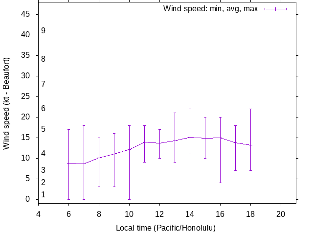Daily wind variation chart