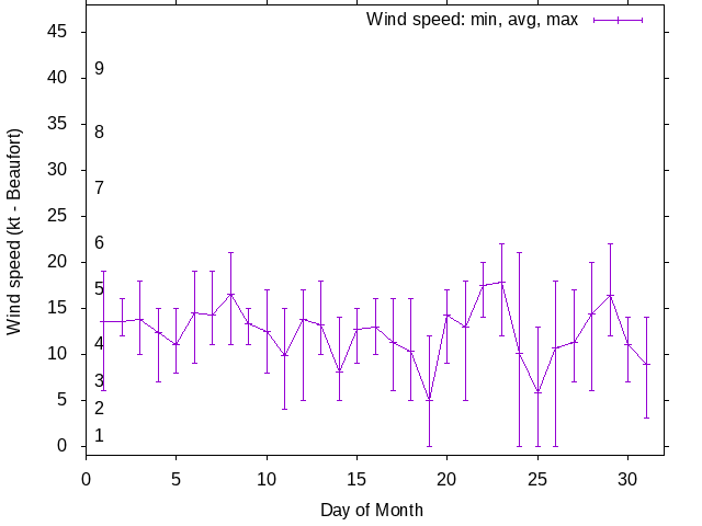 Monthly wind variation chart