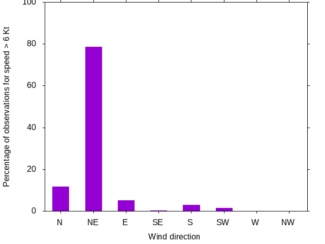 Monthly wind direction chart