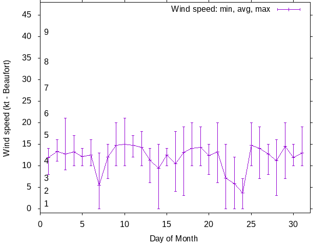 Monthly wind variation chart