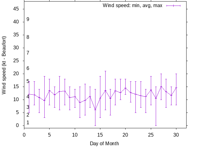 Monthly wind variation chart