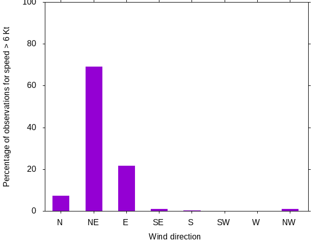 Monthly wind direction chart