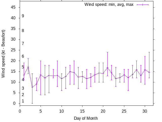 Monthly wind variation chart