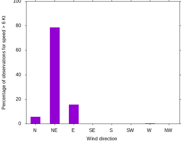 Monthly wind direction chart
