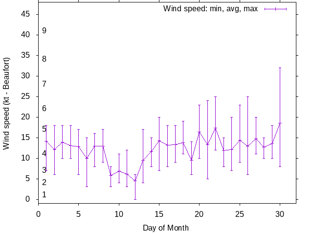 Monthly wind variation chart