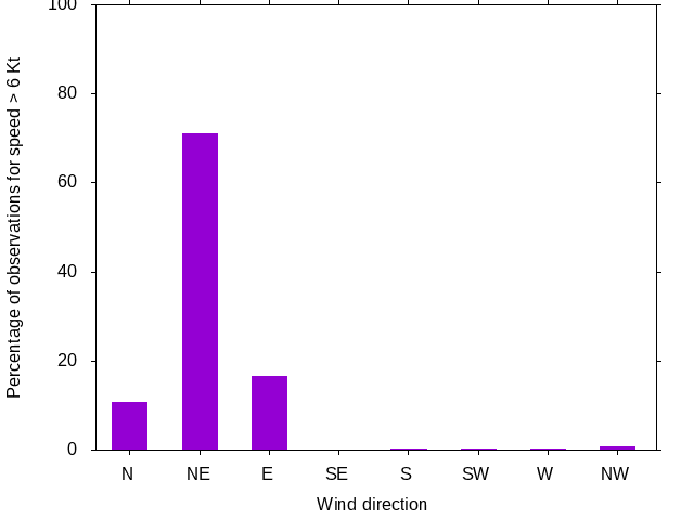 Monthly wind direction chart