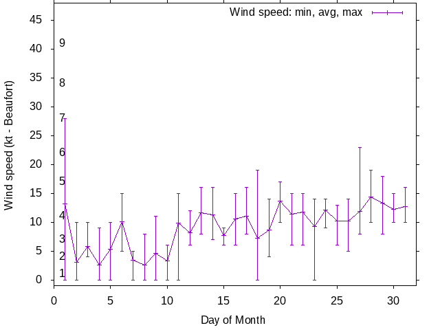 Monthly wind variation chart