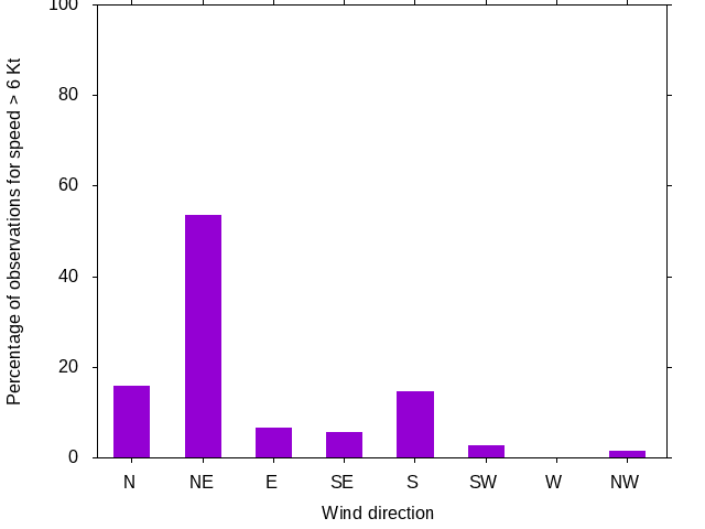Monthly wind direction chart