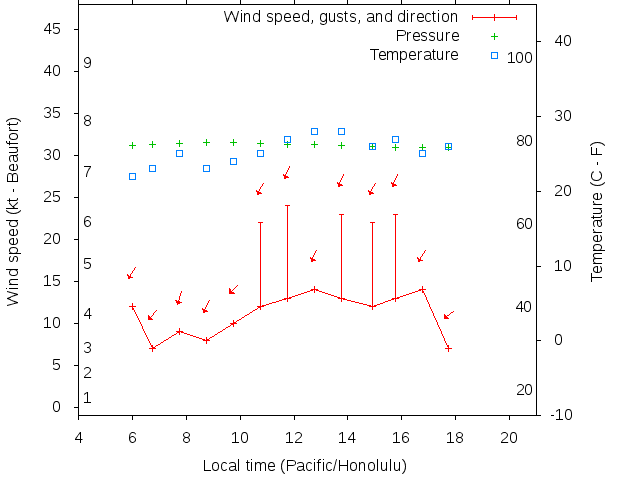 Weather graph