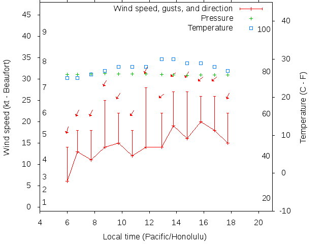 Weather graph