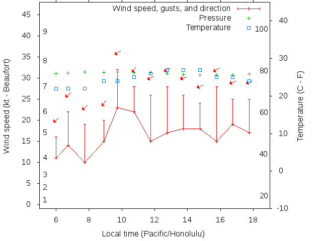 Weather graph