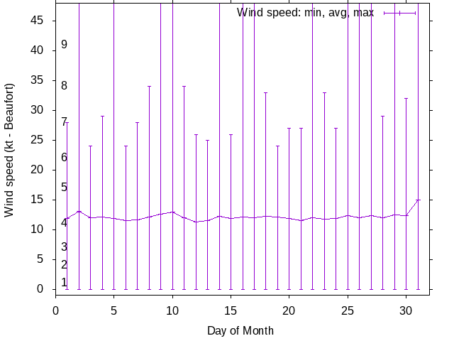 Monthly wind variation chart
