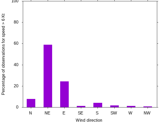 Monthly wind direction chart