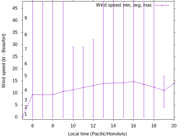 Daily wind variation chart