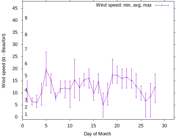 Monthly wind variation chart