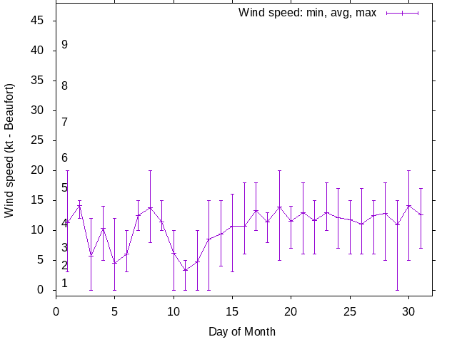 Monthly wind variation chart