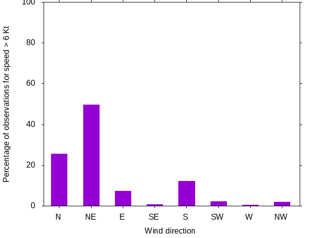 Monthly wind direction chart