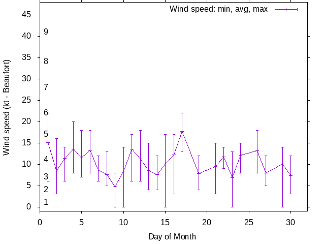 Monthly wind variation chart