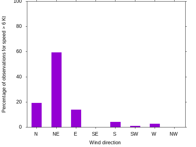 Monthly wind direction chart