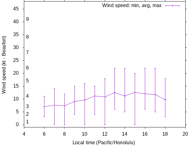 Daily wind variation chart