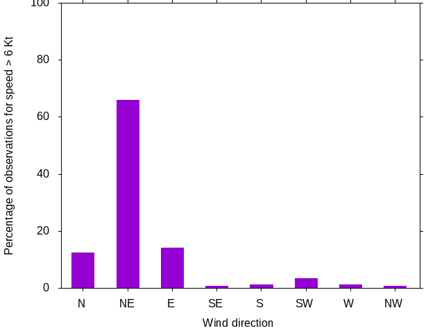 Monthly wind direction chart