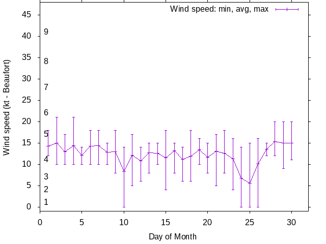 Monthly wind variation chart