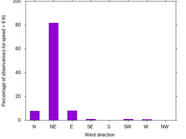 Monthly wind direction chart