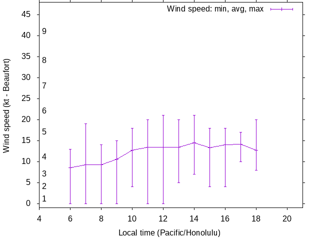 Daily wind variation chart