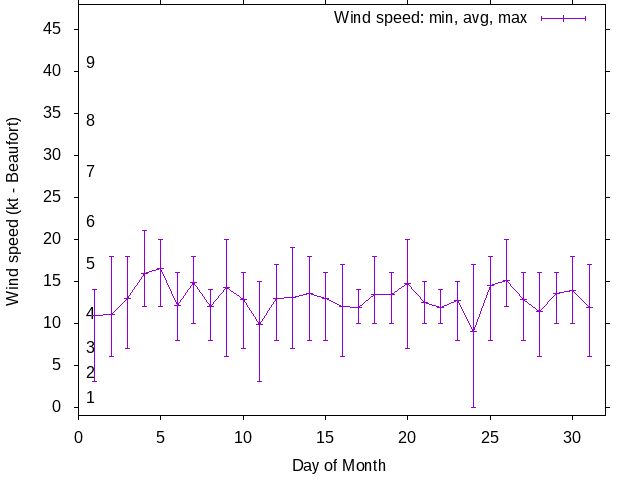 Monthly wind variation chart