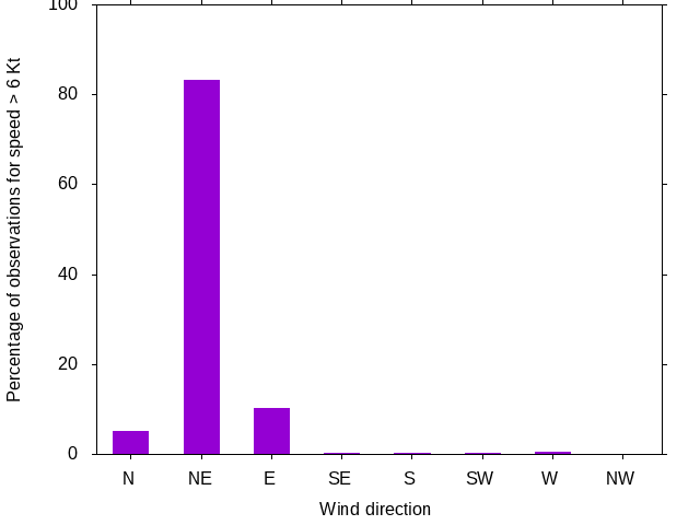 Monthly wind direction chart