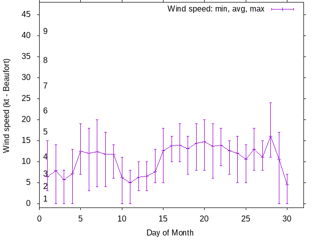 Monthly wind variation chart