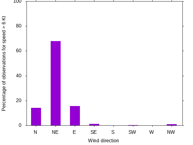 Monthly wind direction chart