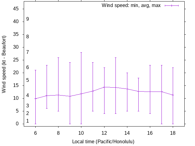 Daily wind variation chart