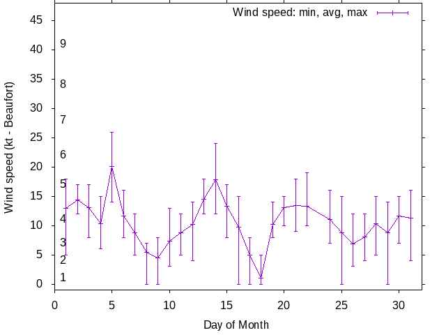 Monthly wind variation chart