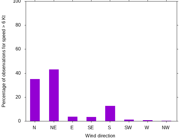 Monthly wind direction chart
