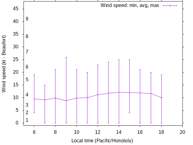 Daily wind variation chart