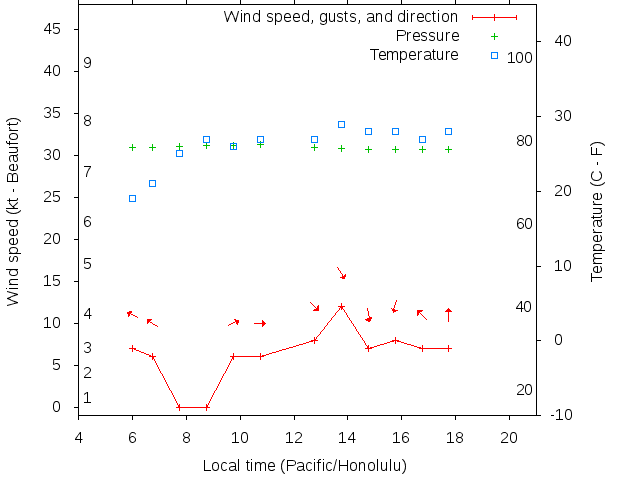 Weather graph
