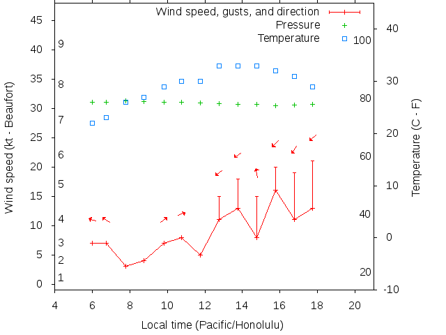 Weather graph