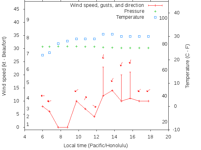 Weather graph