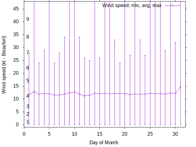 Monthly wind variation chart